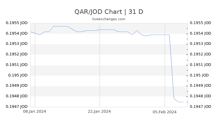 QAR/JOD Chart