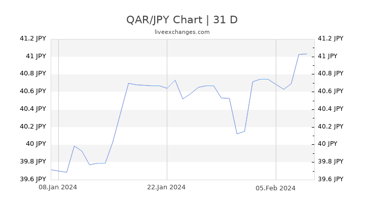 QAR/JPY Chart