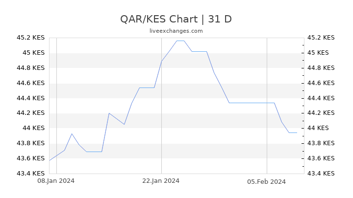 QAR/KES Chart