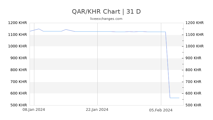 QAR/KHR Chart