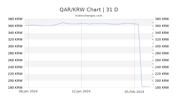 QAR/KRW Chart