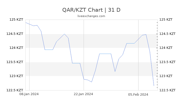 QAR/KZT Chart