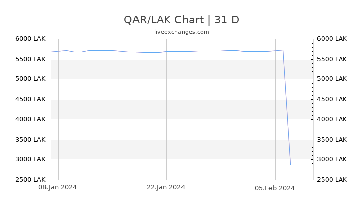 QAR/LAK Chart