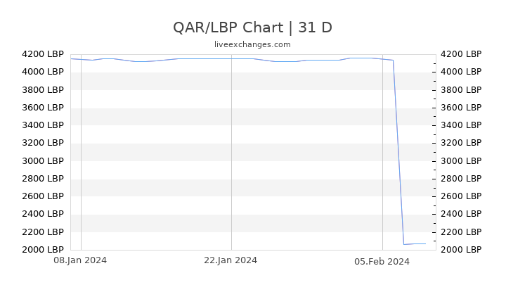 QAR/LBP Chart