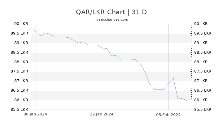 QAR/LKR Chart