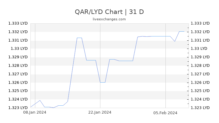 QAR/LYD Chart