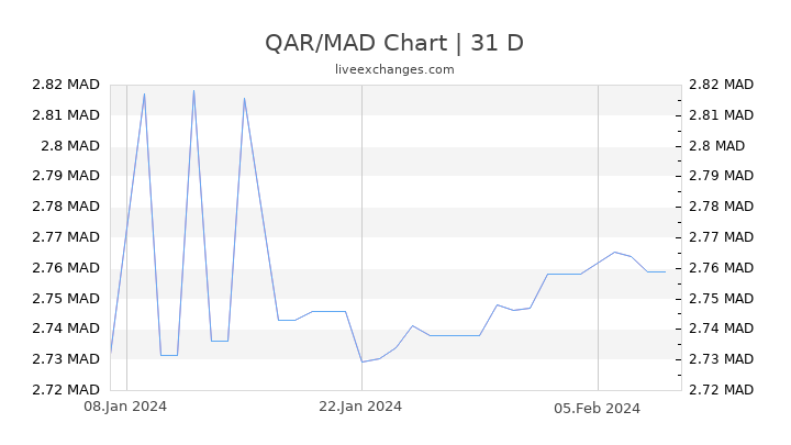 QAR/MAD Chart