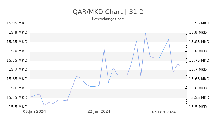 QAR/MKD Chart