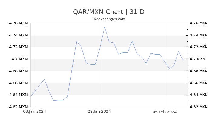 QAR/MXN Chart