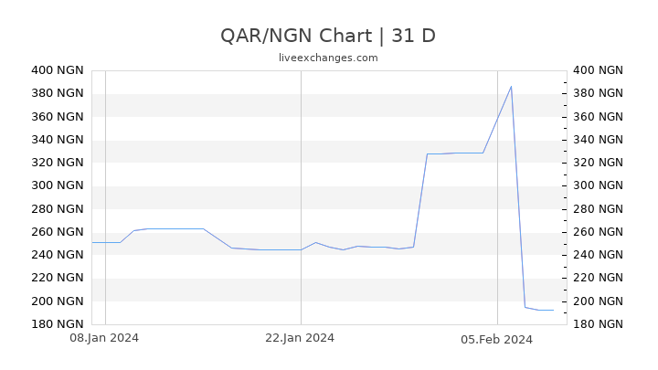 QAR/NGN Chart