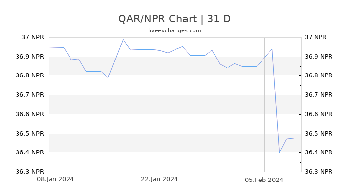 QAR/NPR Chart