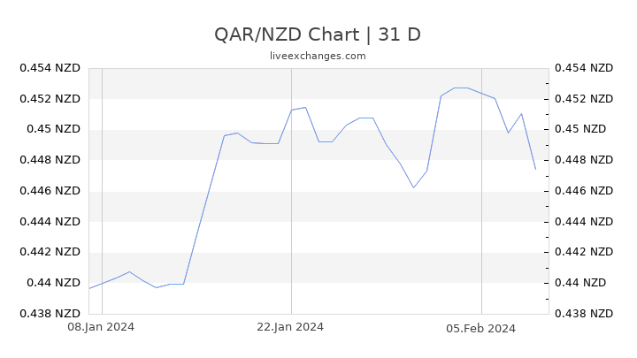 QAR/NZD Chart