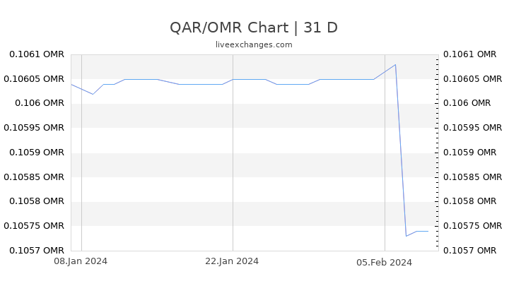 QAR/OMR Chart