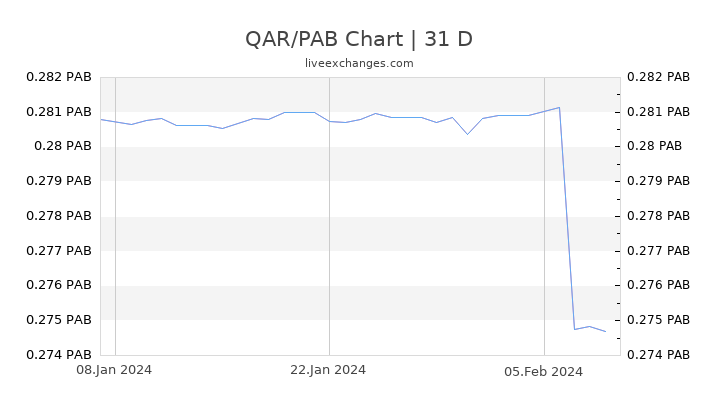 QAR/PAB Chart