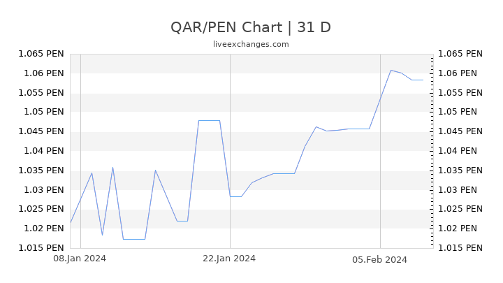 QAR/PEN Chart