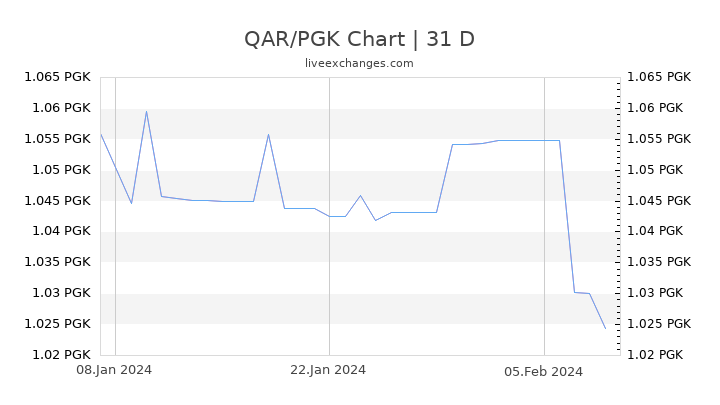 QAR/PGK Chart