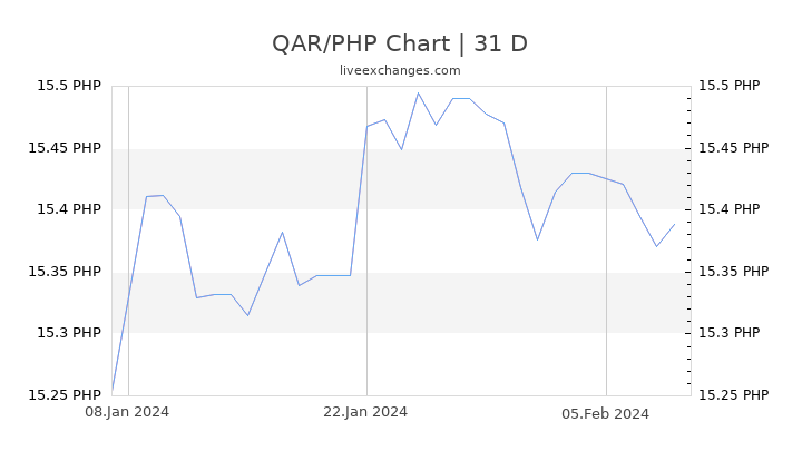 QAR/PHP Chart
