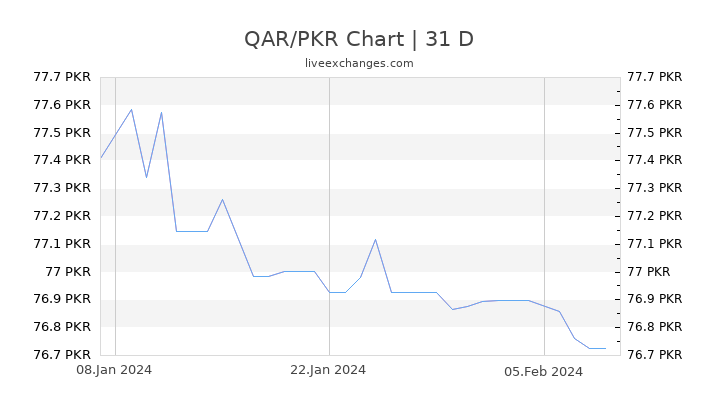 QAR/PKR Chart