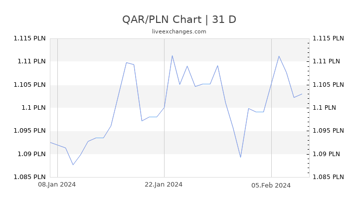 QAR/PLN Chart