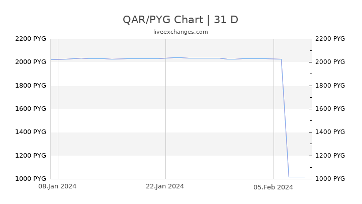 QAR/PYG Chart