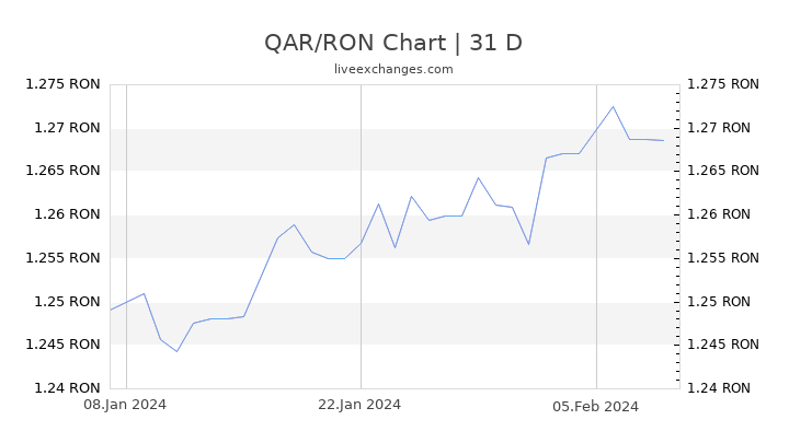 QAR/RON Chart