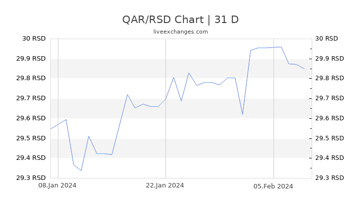 QAR/RSD Chart