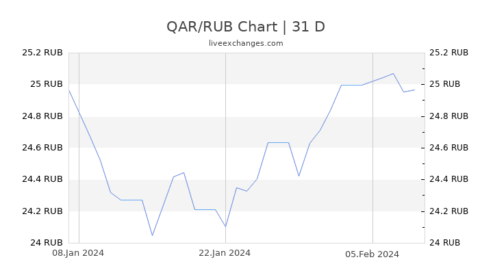 QAR/RUB Chart
