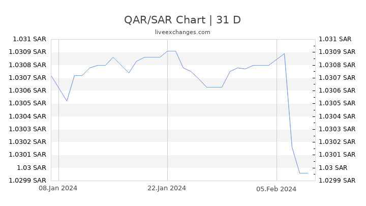 QAR/SAR Chart