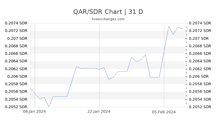 QAR/SDR Chart