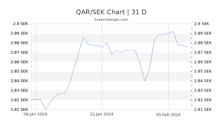 QAR/SEK Chart