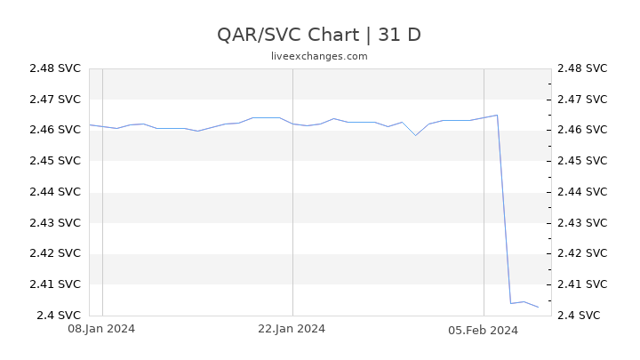 QAR/SVC Chart