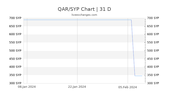 QAR/SYP Chart