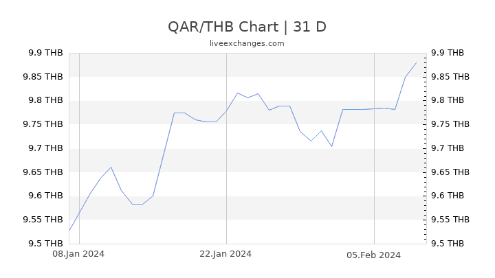 QAR/THB Chart
