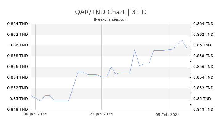 QAR/TND Chart