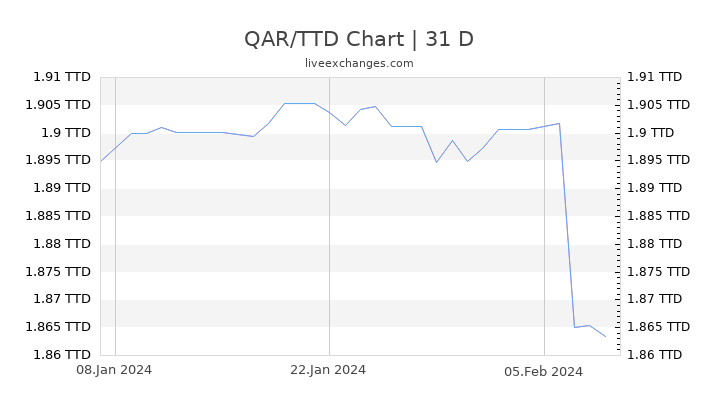 QAR/TTD Chart