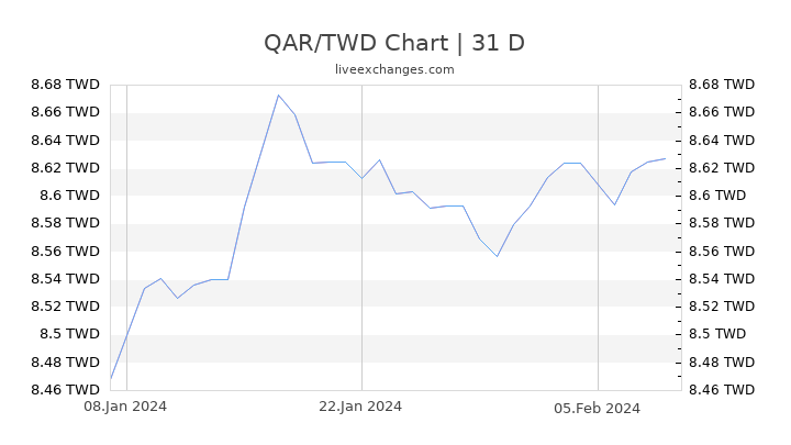 QAR/TWD Chart