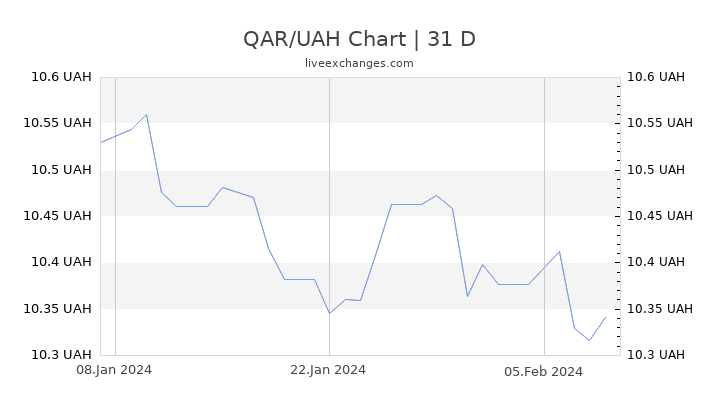 QAR/UAH Chart