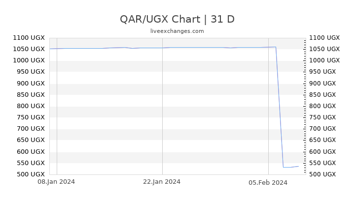 QAR/UGX Chart