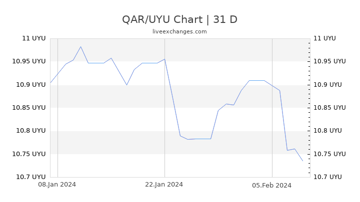 QAR/UYU Chart