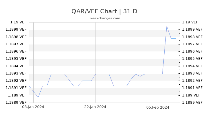 QAR/VEF Chart