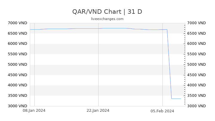 QAR/VND Chart