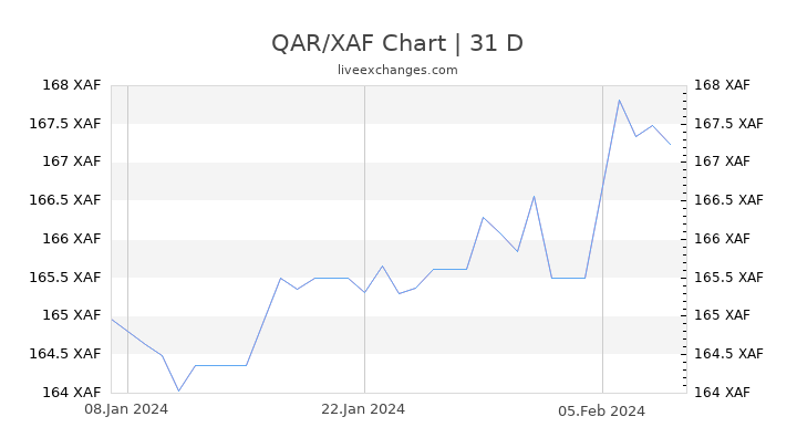 QAR/XAF Chart