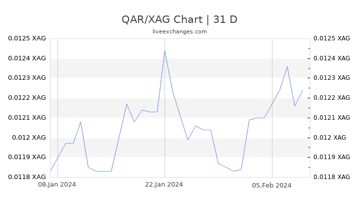 QAR/XAG Chart