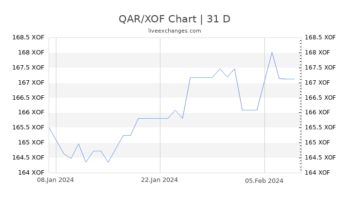 QAR/XOF Chart