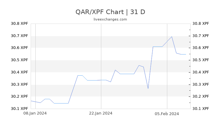 QAR/XPF Chart