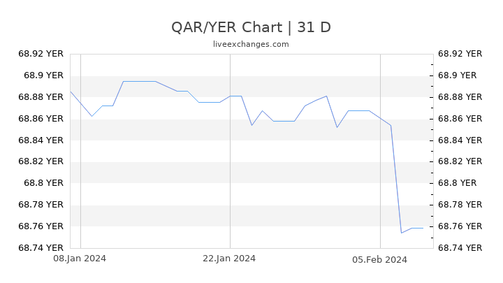 QAR/YER Chart