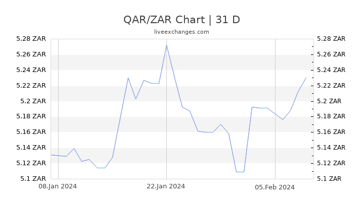 QAR/ZAR Chart