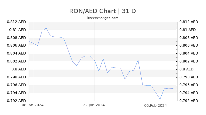 RON/AED Chart