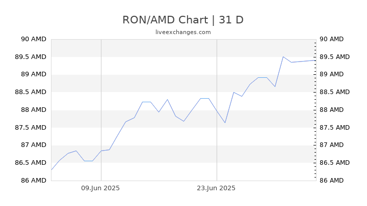 RON/AMD Chart