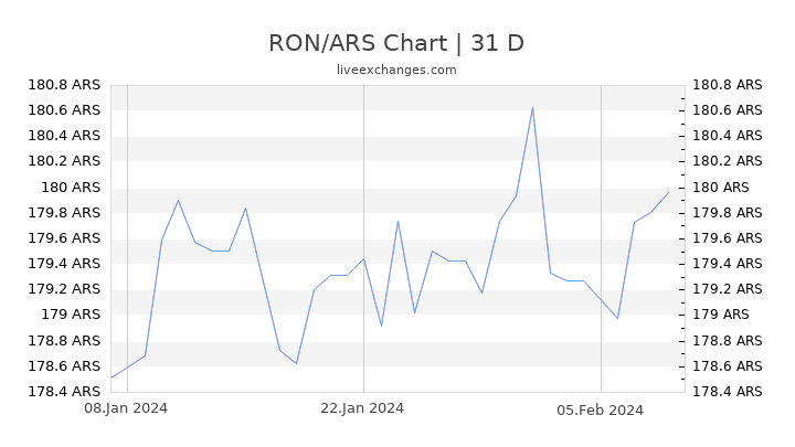 RON/ARS Chart